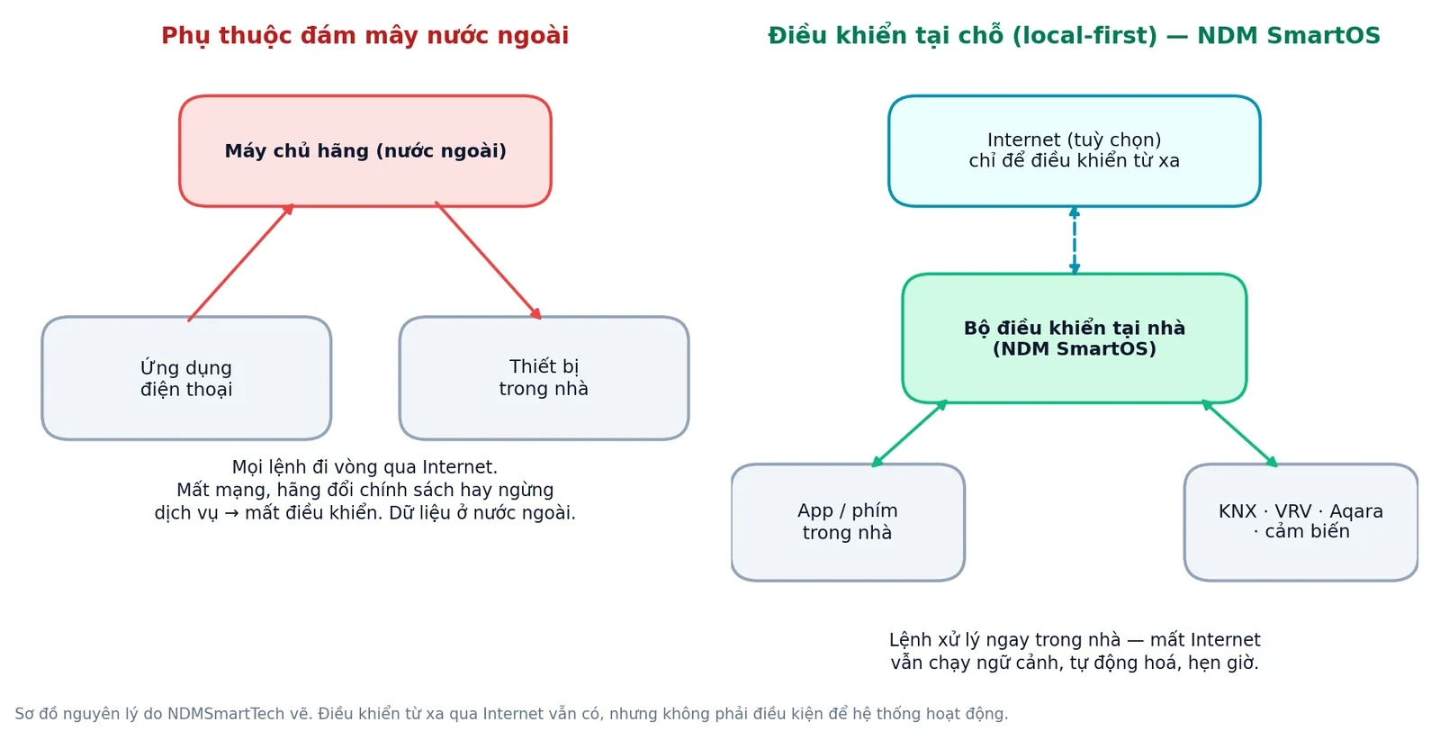 So sánh kiến trúc phụ thuộc đám mây nước ngoài và kiến trúc điều khiển tại chỗ