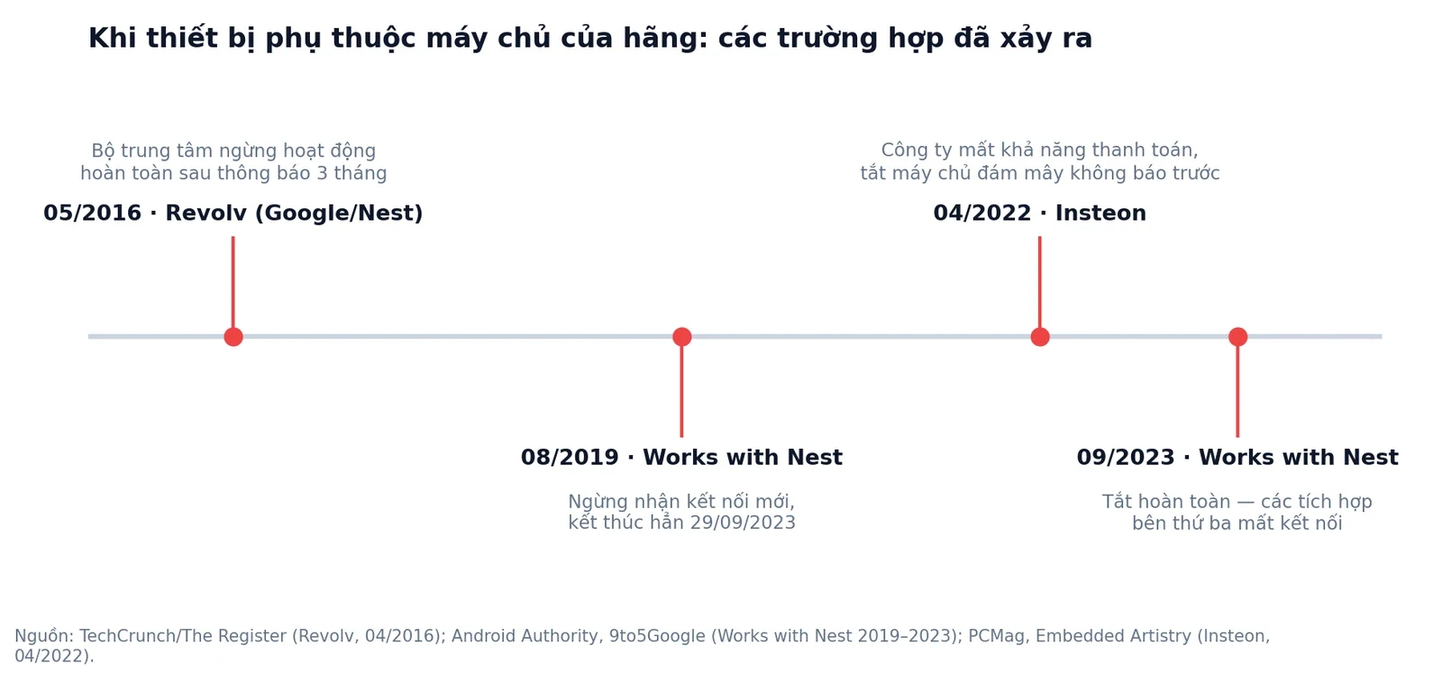 Mốc thời gian các hệ thống nhà thông minh bị hãng ngừng dịch vụ: Revolv 2016, Works with Nest 2019–2023, Insteon 2022