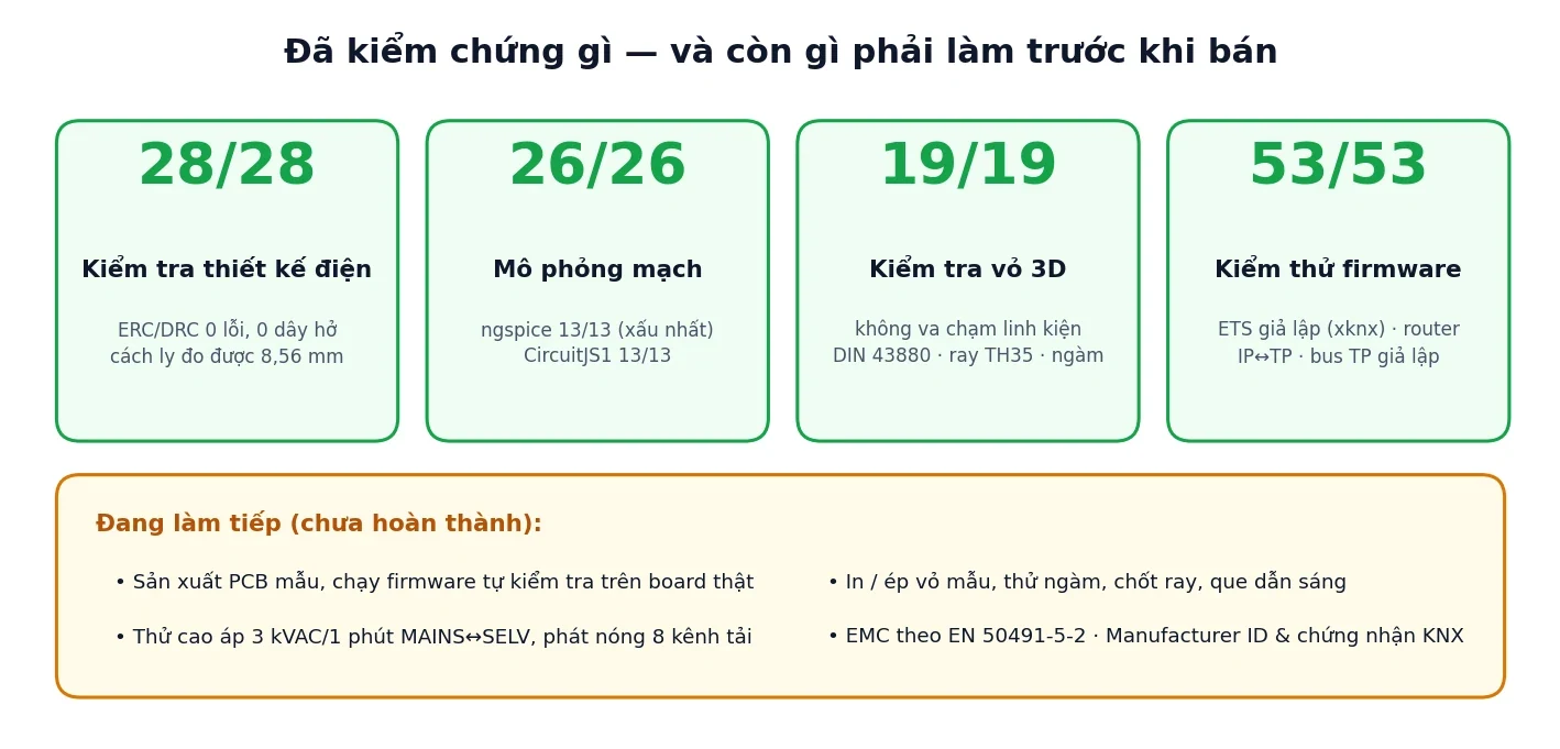 Bảng tổng hợp kết quả kiểm chứng và các việc còn phải làm