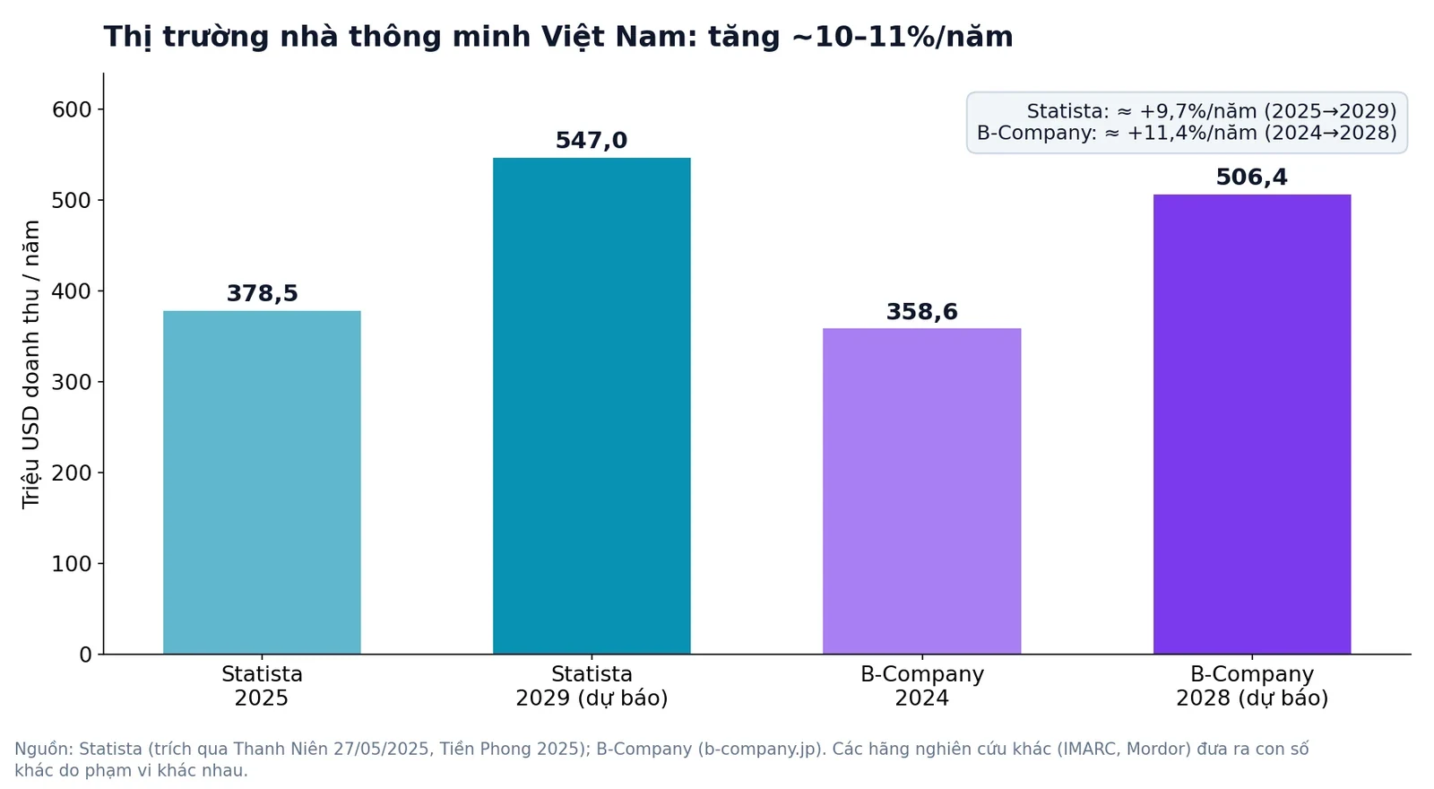 Biểu đồ doanh thu thị trường nhà thông minh Việt Nam theo Statista và B-Company