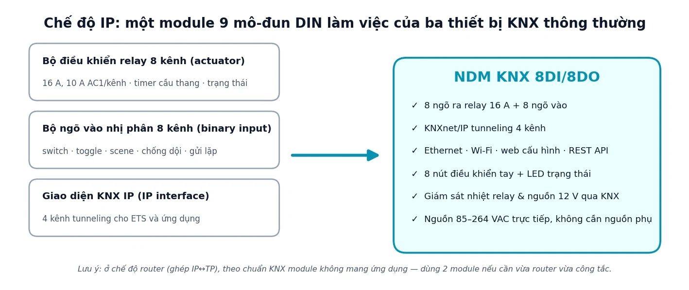 Ở chế độ IP, một module thay cho bộ relay 8 kênh, bộ ngõ vào 8 kênh và giao diện KNX IP