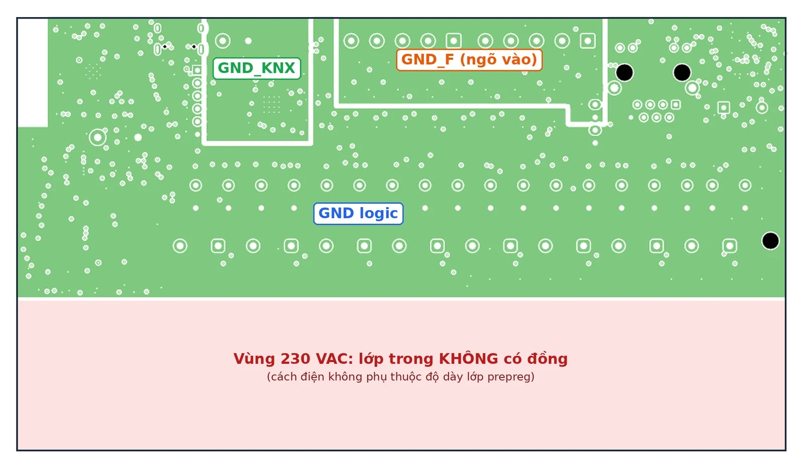 Lớp đồng bên trong In1: ba mặt phẳng đất tách riêng, vùng 230 VAC không có đồng
