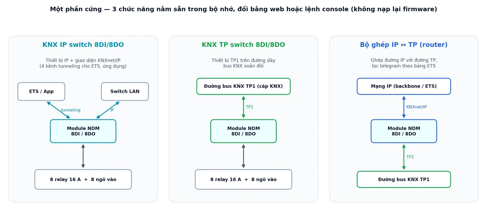Ba chức năng của module: KNX IP switch, KNX TP switch và router IP↔TP