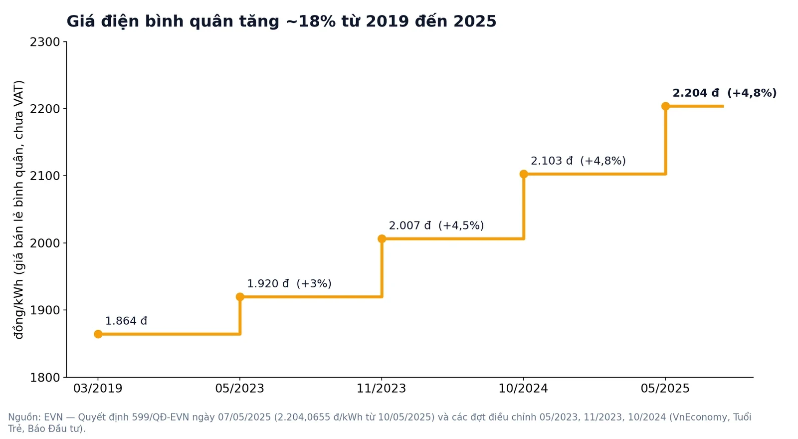 Biểu đồ giá điện bán lẻ bình quân của EVN từ 2019 đến 2025